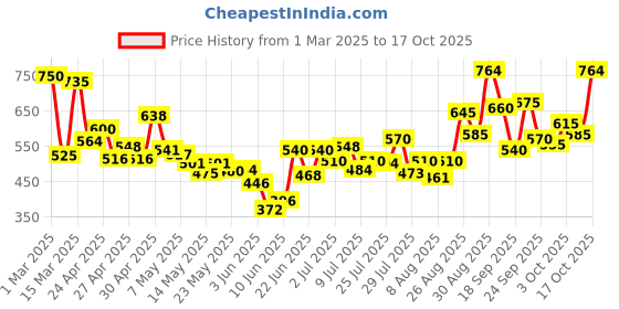 ajio.com bumzee Printed 4-Piece Shirt & Shorts Set bumzee Price History Graph from 1 Mar 2025 to 17 Oct 2025