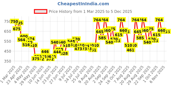 ajio.com bumzee Printed 4-Piece Shirt & Shorts Set bumzee Price History Graph from 1 Mar 2025 to 5 Dec 2025
