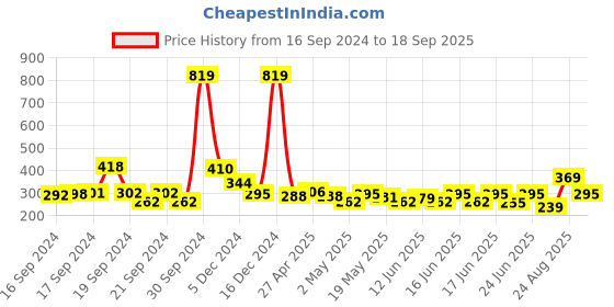 ajio.com bumzee Printed A-Line Dress bumzee Price History Graph from 16 Sep 2024 to 18 Sep 2025