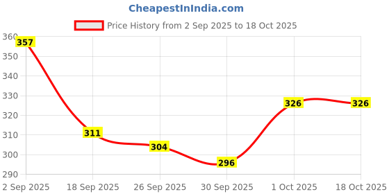 ajio.com bumzee Printed A-Line Dress bumzee Price History Graph from 2 Sep 2025 to 18 Oct 2025