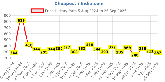 ajio.com bumzee Printed A-Line Dress with Short Sleeves bumzee Price History Graph from 5 Aug 2024 to 26 Sep 2025