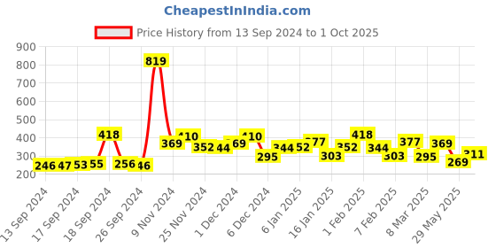 ajio.com bumzee Printed A-Line Dress with Short Sleeves bumzee Price History Graph from 13 Sep 2024 to 1 Oct 2025