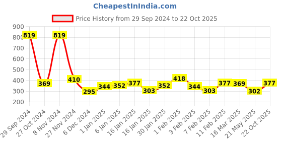 ajio.com bumzee Printed A-Line Dress with Short Sleeves bumzee Price History Graph from 29 Sep 2024 to 22 Oct 2025