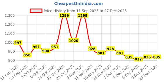 ajio.com bumzee Printed Hooded-Neck Set bumzee Price History Graph from 11 Sep 2025 to 27 Dec 2025
