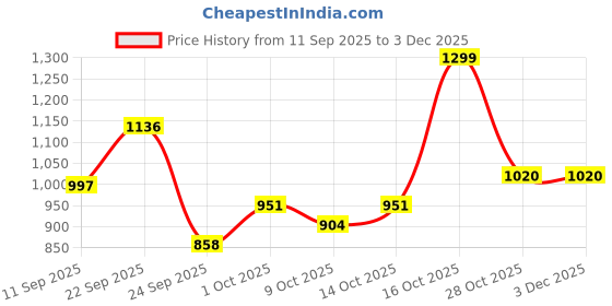 ajio.com bumzee Printed Hooded-Neck Set bumzee Price History Graph from 11 Sep 2025 to 3 Dec 2025