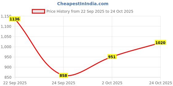ajio.com bumzee Printed Hooded-Neck Set bumzee Price History Graph from 22 Sep 2025 to 24 Oct 2025