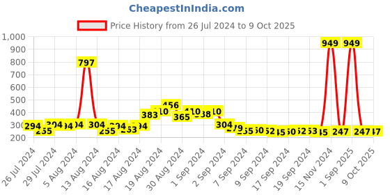 ajio.com bumzee Printed Shorts Set bumzee Price History Graph from 26 Jul 2024 to 8 Oct 2025