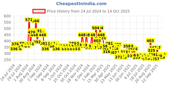 ajio.com bumzee Printed Shorts with Elasticated Waist bumzee Price History Graph from 24 Jul 2024 to 14 Oct 2025