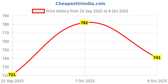 ajio.com bumzee Printed Suit Sets bumzee Price History Graph from 25 Sep 2025 to 9 Oct 2025