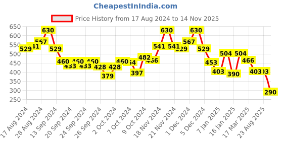 ajio.com bumzee Printed Sweatshirt with Ribbed Hems bumzee Price History Graph from 17 Aug 2024 to 14 Nov 2025