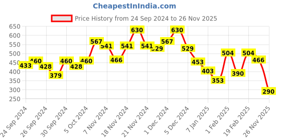 ajio.com bumzee Printed Sweatshirt with Ribbed Hems bumzee Price History Graph from 24 Sep 2024 to 26 Nov 2025