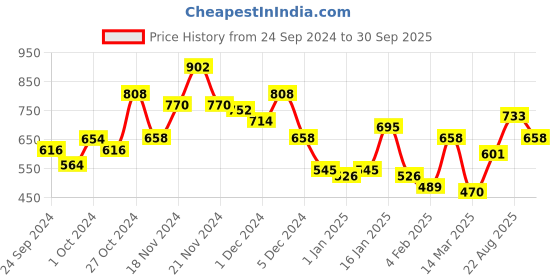 ajio.com bumzee Reversible Hooded Jacket bumzee Price History Graph from 24 Sep 2024 to 30 Sep 2025