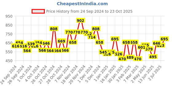 ajio.com bumzee Reversible Hooded Jacket bumzee Price History Graph from 24 Sep 2024 to 23 Oct 2025