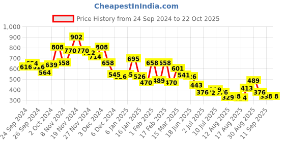 ajio.com bumzee Reversible Hooded Jacket bumzee Price History Graph from 24 Sep 2024 to 22 Oct 2025