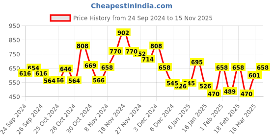 ajio.com bumzee Reversible Hooded Jacket bumzee Price History Graph from 24 Sep 2024 to 15 Nov 2025