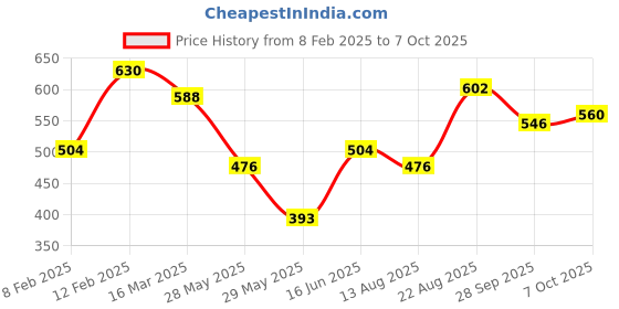 ajio.com bumzee Ribbed Sweater with Cap & Booties bumzee Price History Graph from 8 Feb 2025 to 7 Oct 2025