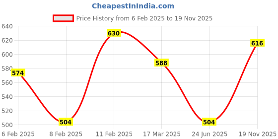 ajio.com bumzee Ribbed Sweater with Cap & Booties bumzee Price History Graph from 6 Feb 2025 to 19 Nov 2025