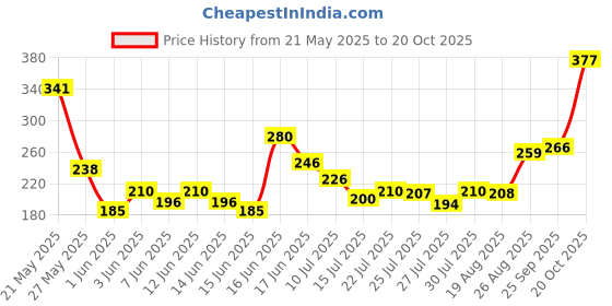 ajio.com bumzee Round NeckShirt &  Short Sets bumzee Price History Graph from 21 May 2025 to 20 Oct 2025