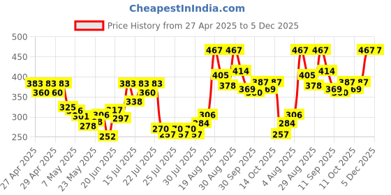 ajio.com bumzee Ruffles Cotton Jumpsuit bumzee Price History Graph from 27 Apr 2025 to 5 Dec 2025