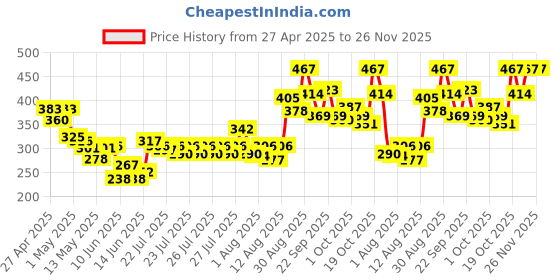 ajio.com bumzee Ruffles Cotton Jumpsuit bumzee Price History Graph from 27 Apr 2025 to 26 Nov 2025