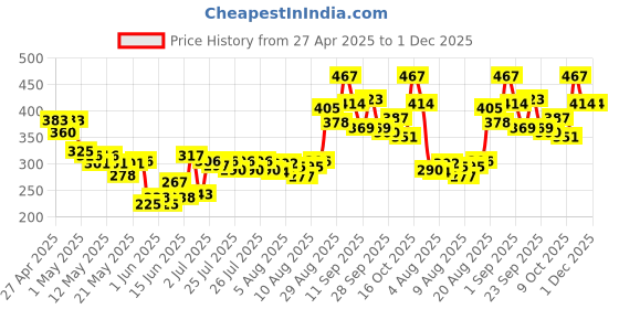 ajio.com bumzee Ruffles Cotton Jumpsuit bumzee Price History Graph from 27 Apr 2025 to 1 Dec 2025
