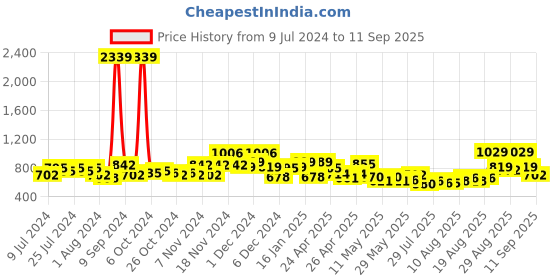 ajio.com bumzee Set of 13 Printed T-Shirts & Pyjamas bumzee Price History Graph from 9 Jul 2024 to 11 Sep 2025