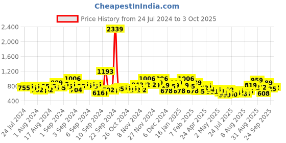 ajio.com bumzee Set of 13 Printed T-Shirts & Pyjamas bumzee Price History Graph from 24 Jul 2024 to 3 Oct 2025