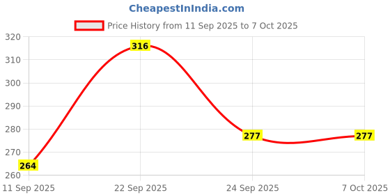 ajio.com bumzee Set of 2 Printed Frill Ear Flap Cap  bumzee Price History Graph from 11 Sep 2025 to 4 Oct 2025
