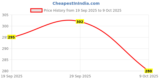 ajio.com bumzee Set of 3 Printed Cap Mitten & Booty bumzee Price History Graph from 19 Sep 2025 to 9 Oct 2025