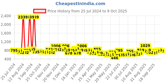 ajio.com bumzee Star Print Multi-Piece Set bumzee Price History Graph from 25 Jul 2024 to 9 Oct 2025