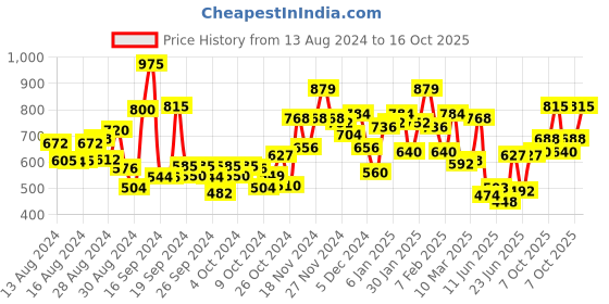 ajio.com bumzee Striped Rompers with Bow bumzee Price History Graph from 13 Aug 2024 to 16 Oct 2025