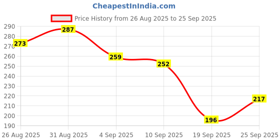 ajio.com bumzee Stripes Cap Pack Of 2 bumzee Price History Graph from 26 Aug 2025 to 25 Sep 2025