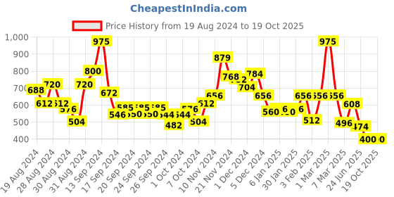 ajio.com bumzee Tie & Dye Print Rompers bumzee Price History Graph from 19 Aug 2024 to 18 Oct 2025