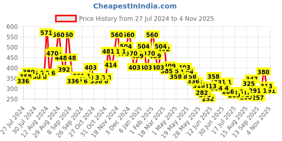 ajio.com bumzee Tie & Dye Shorts with Elasticated Drawstring Waist bumzee Price History Graph from 27 Jul 2024 to 4 Nov 2025