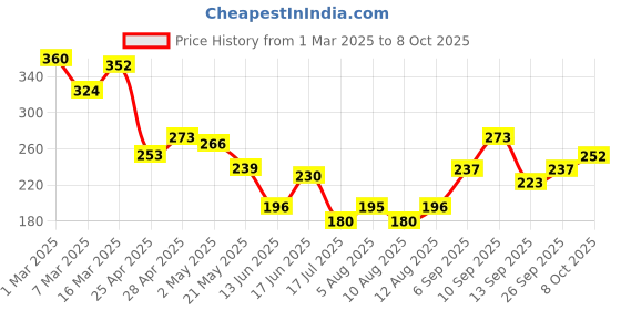 ajio.com bumzee Tie & DyePrint A-Line Frock with Round Neck bumzee Price History Graph from 1 Mar 2025 to 8 Oct 2025