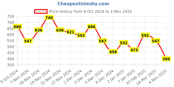 ajio.com bumzee Typographic Print Hoodie with Ribbed Hem bumzee Price History Graph from 9 Oct 2024 to 4 Nov 2025