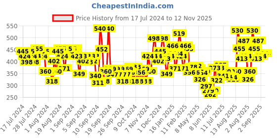 ajio.com bumzee Unisex Printed Jabla & Joggers Set bumzee Price History Graph from 17 Jul 2024 to 11 Nov 2025