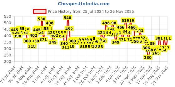 ajio.com bumzee Unisex Printed Jabla & Joggers Set bumzee Price History Graph from 25 Jul 2024 to 26 Nov 2025