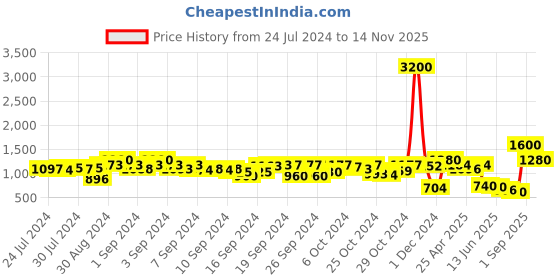 ajio.com tayhaa Bunch of 5 Artificial Chrysanthemum Flowers tayhaa Price History Graph from 24 Jul 2024 to 14 Nov 2025