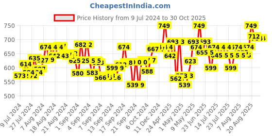 ajio.com nuluv Bunny Cube Toy nuluv Price History Graph from 9 Jul 2024 to 29 Oct 2025