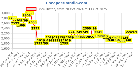 ajio.com miarcus Bunny Face Activity Mat miarcus Price History Graph from 28 Oct 2024 to 10 Oct 2025
