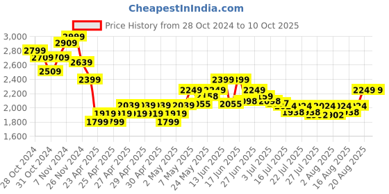 ajio.com miarcus Bunny Face Activity Mat miarcus Price History Graph from 28 Oct 2024 to 9 Oct 2025