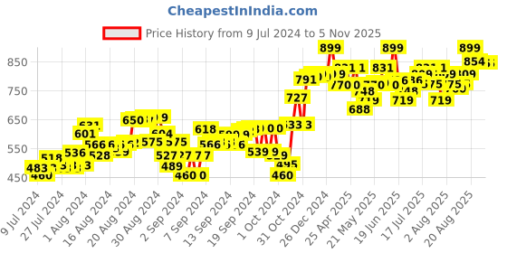 ajio.com mirada Bunny Plush Toy mirada Price History Graph from 9 Jul 2024 to 3 Nov 2025