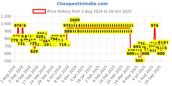 ajio.com mothercare Bunny Print A-line Dress mothercare Price History Graph from 2 Aug 2024 to 28 Oct 2025