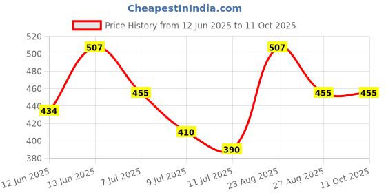 ajio.com burbn Baby Abstract Set burbn Price History Graph from 12 Jun 2025 to 11 Oct 2025
