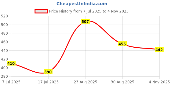 ajio.com burbn Baby Abstract Set burbn Price History Graph from 7 Jul 2025 to 4 Nov 2025