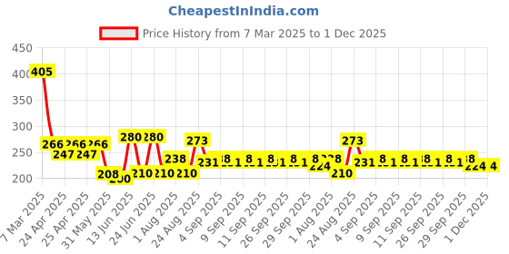 ajio.com burbn Boys Graphic Shorts And T-shirt Set burbn Price History Graph from 7 Mar 2025 to 1 Dec 2025