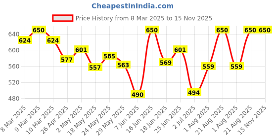 ajio.com burbn Boys Printed Shirts & Pants Set burbn Price History Graph from 8 Mar 2025 to 15 Nov 2025