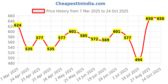 ajio.com burbn Boys Printed Shirts & Pants Set burbn Price History Graph from 7 Mar 2025 to 24 Oct 2025