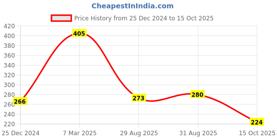 ajio.com burbn Boys Typrographic Print Sets burbn Price History Graph from 25 Dec 2024 to 15 Oct 2025